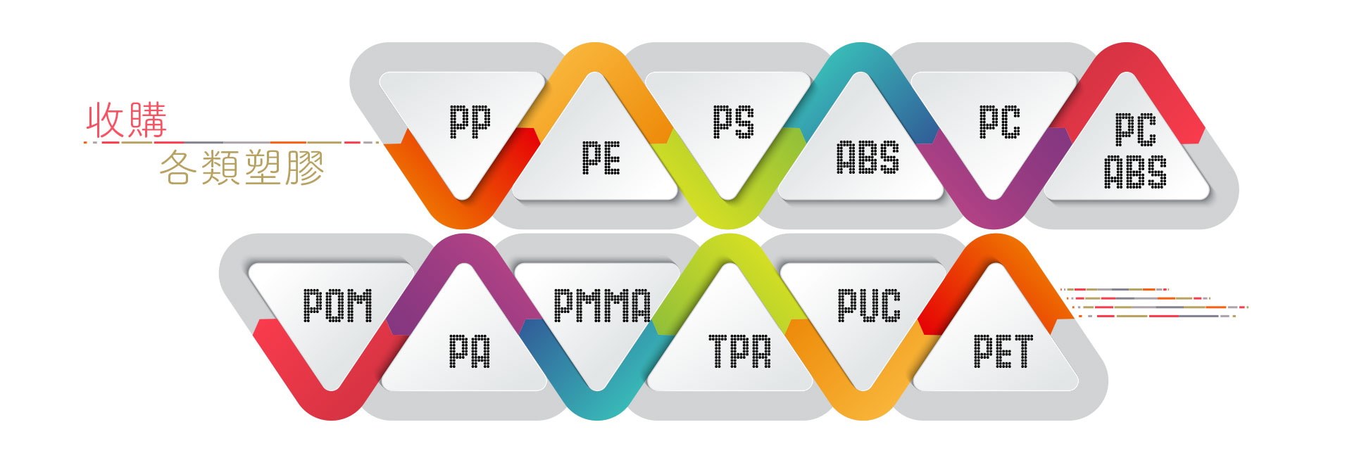 塑膠回收類別： PP(聚丙烯) ,PE(聚乙烯) ,PS(聚苯乙烯) ,ABS(丙烯腈-丁二烯-苯乙烯共聚物), PC,PC ABS, POM(聚縮醛) ,PA,PMMA(Polymethylmethacrylate，聚甲基丙烯酸甲酯，俗稱壓克力) ,TPR(thermoplastic rubber，熱塑性橡膠) ,PVC(聚氯乙烯) ,PET(聚乙烯對苯二甲酸酯)