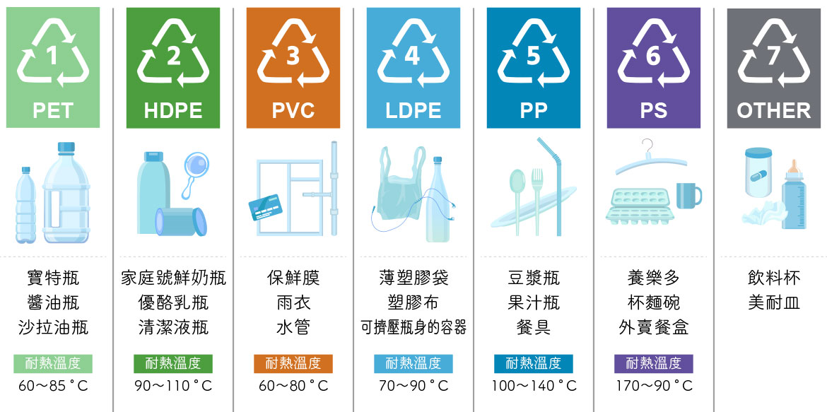 塑膠回收分類,塑膠回收分類標誌,塑膠分類代碼